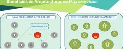 Microservicios: estrategias de comunicación